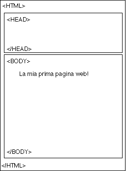 Una pagina web è composta di due parti, chiamate la testa (head) e il corpo (body).